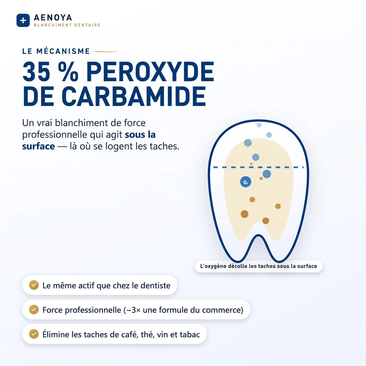 35 % de peroxyde de carbamide : agit sous la surface de l'émail