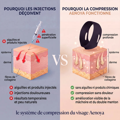 Pourquoi les injections déçoivent, pourquoi la compression fonctionne