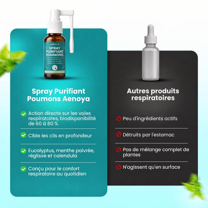 Spray Purifiant Poumons Aenoya comparé aux autres produits respiratoires