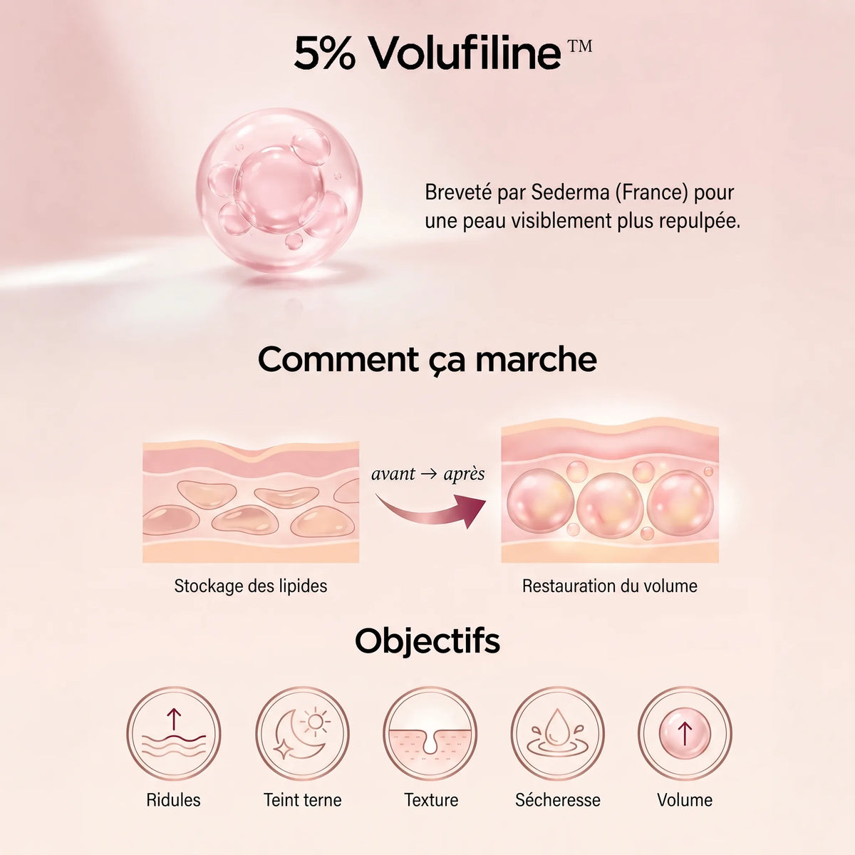 Volufiline 5 % : comment l'actif restaure le volume de la peau