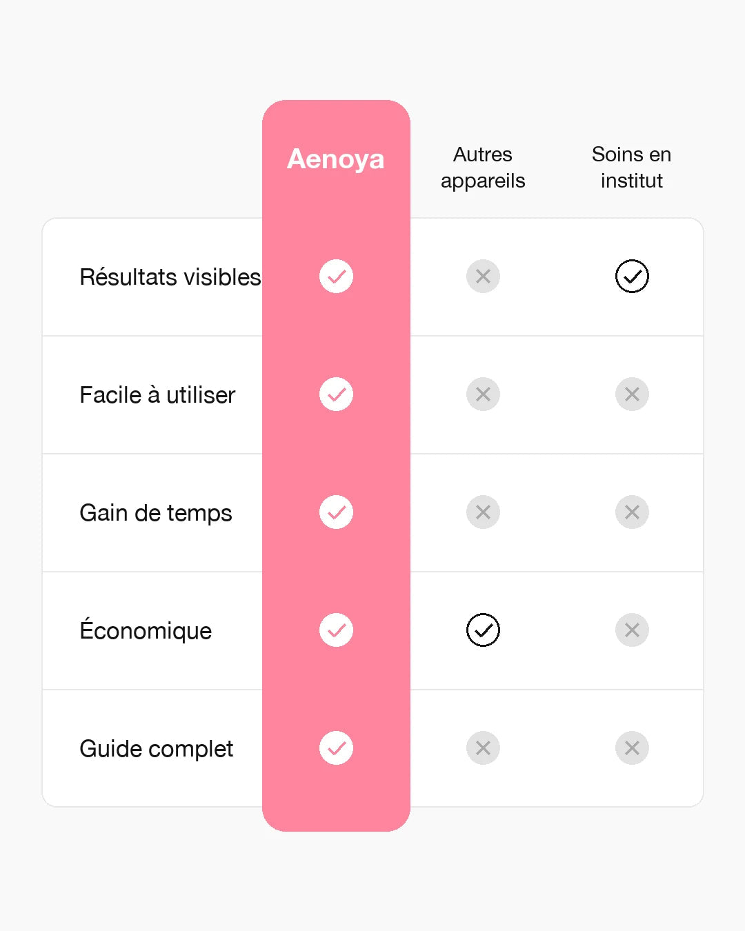 Aenoya, autres appareils, soins en institut