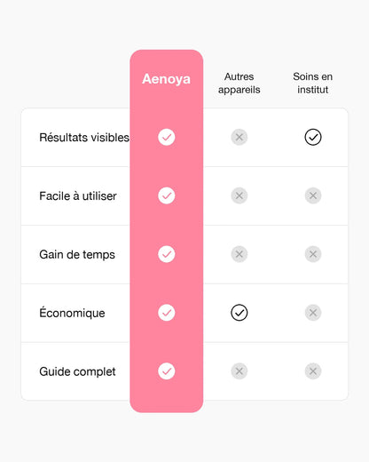 Aenoya, autres appareils, soins en institut