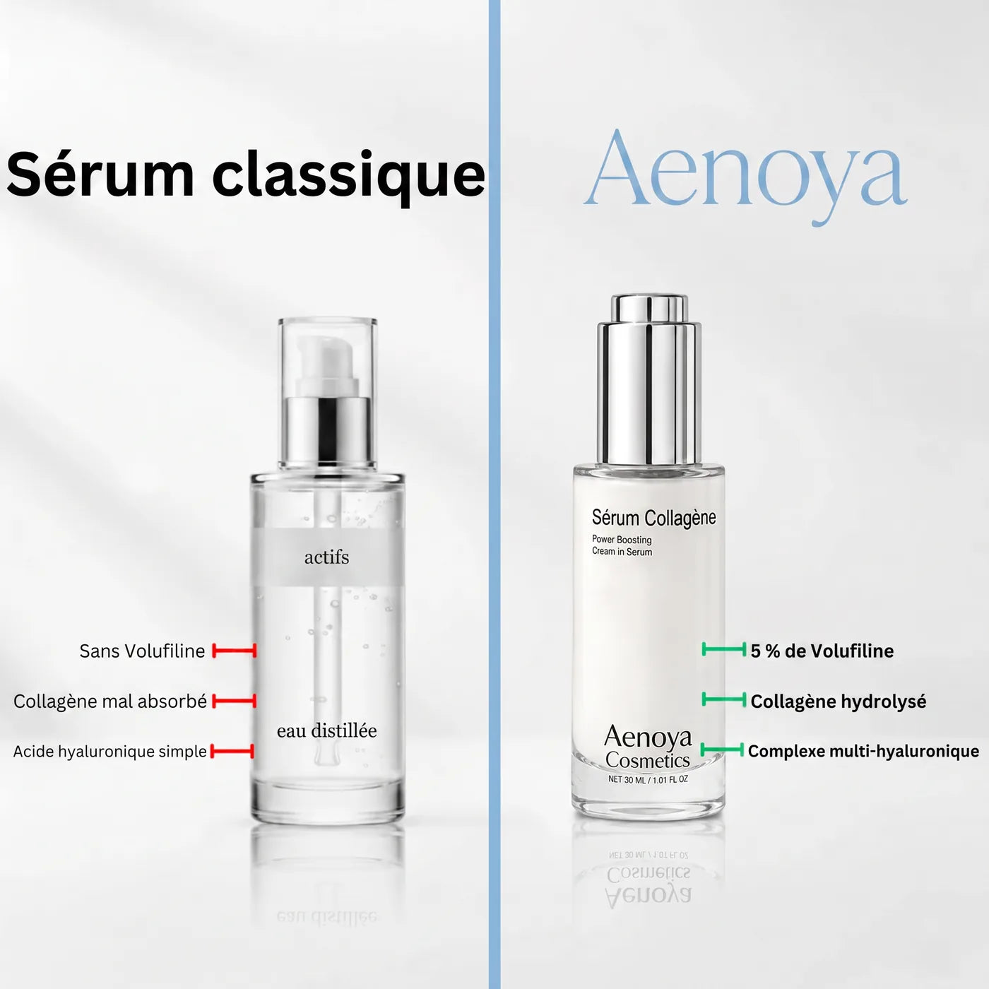 Sérum classique comparé au sérum collagène Aenoya